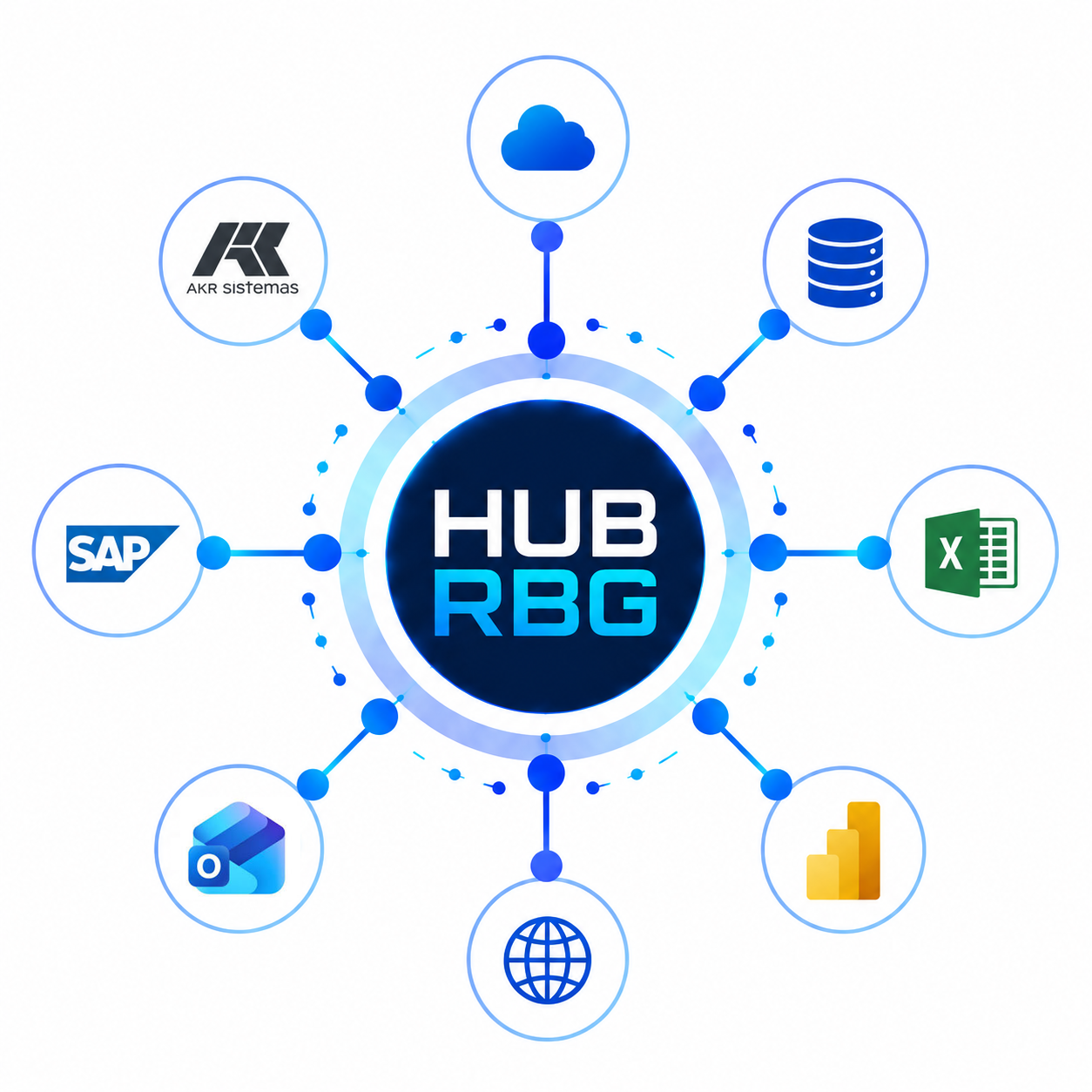 HUB RBG — integração de sistemas